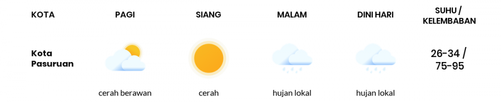 Cuaca Esok Hari 08 Mei 2020: Malang Cerah Berawan Pagi Hari, Hujan Lokal Sore Hari