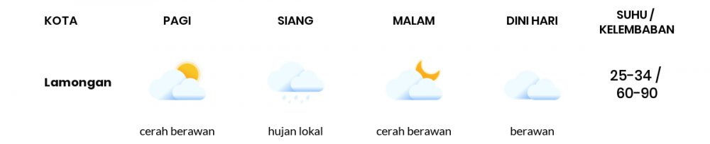Cuaca Hari Ini 04 Mei 2020: Surabaya Cerah Berawan Pagi Hari, Cerah Berawan Sore Hari