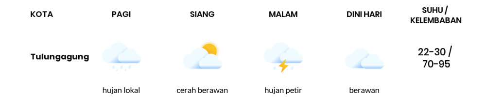 Cuaca Esok Hari 01 Juni 2020: Kediri Hujan Lokal Siang Hari, Cerah Berawan Sore Hari