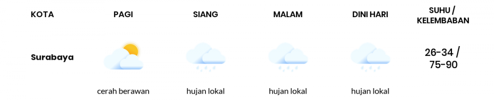 Cuaca Hari Ini 05 Mei 2020: Surabaya Hujan Lokal Siang Hari, Hujan Lokal Sore Hari
