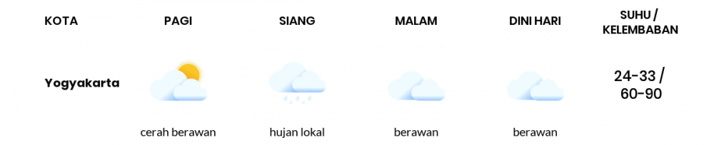 Cuaca Esok Hari 26 Mei 2020: Yogyakarta Cerah Berawan Pagi Hari, Berawan Sore Hari