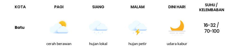 Cuaca Esok Hari 04 Mei 2020: Malang Cerah Berawan Siang Hari, Cerah Berawan Sore Hari