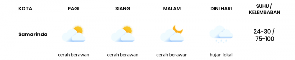 Cuaca Esok Hari 04 Mei 2020: Balikpapan Cerah Berawan Siang Hari, Cerah Berawan Sore Hari