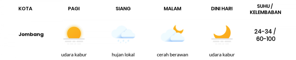 Cuaca Hari Ini 06 Mei 2020: Surabaya Berawan Sepanjang Hari