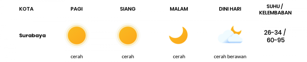 Cuaca Hari Ini 07 Mei 2020: Surabaya Cerah Berawan Siang Hari, Cerah Berawan Sore Hari