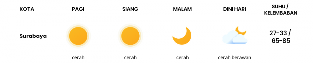 Perkiraan Cuaca Esok Hari 13 Mei 2020, Sebagian Surabaya Bakal Cerah Sepanjang Hari