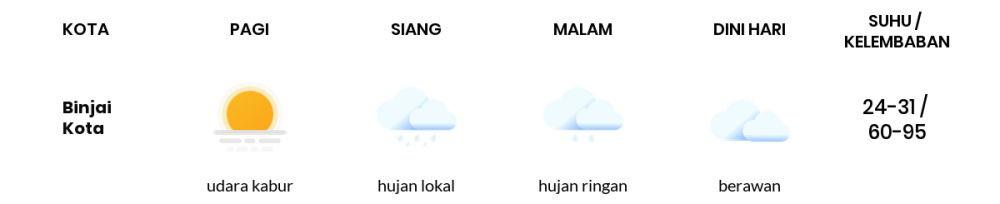 Cuaca Hari Ini 02 Mei 2020: Medan Hujan Sepanjang Hari