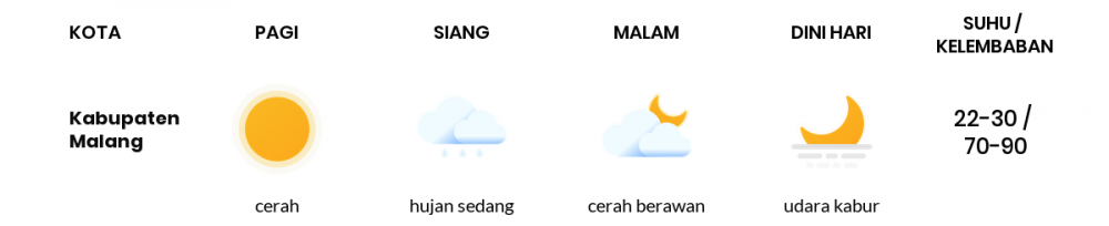 Cuaca Esok Hari 29 Mei 2020: Malang Berawan Sepanjang Hari