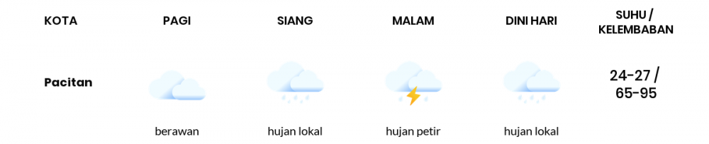 Cuaca Esok Hari 30 Mei 2020: Kediri Berawan Sepanjang Hari