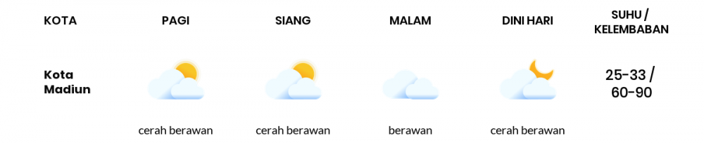 Cuaca Hari Ini 03 Mei 2020: Kediri Cerah Berawan Pagi Hari, Cerah Berawan Sore Hari