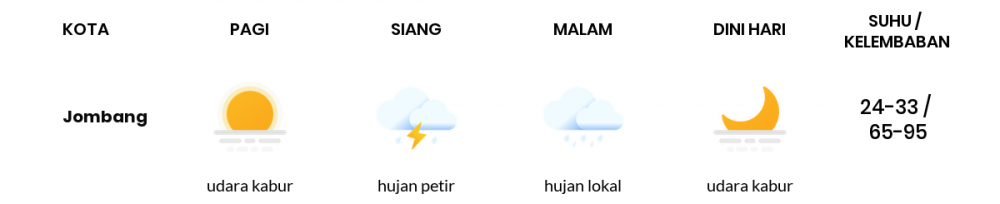 Cuaca Hari Ini 29 Mei 2020: Surabaya Cerah Berawan Pagi Hari, Hujan Lokal Sore Hari