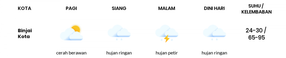 Cuaca Hari Ini 24 Mei 2020: Medan Hujan Ringan Siang Hari, Hujan Ringan Sore Hari