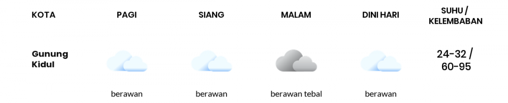 Cuaca Hari Ini 27 Mei 2020: Yogyakarta Berawan Siang Hari, Hujan Ringan Sore Hari