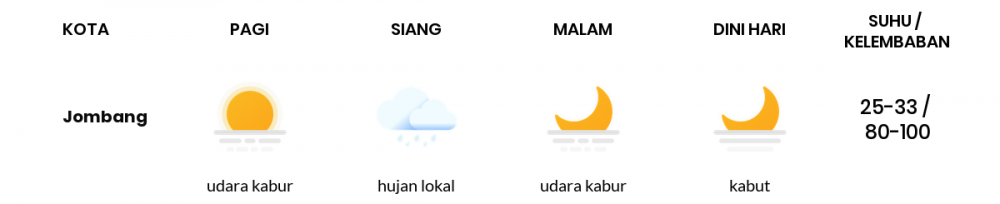 Cuaca Esok Hari 09 Mei 2020: Surabaya Cerah Berawan Pagi Hari, Cerah Berawan Sore Hari