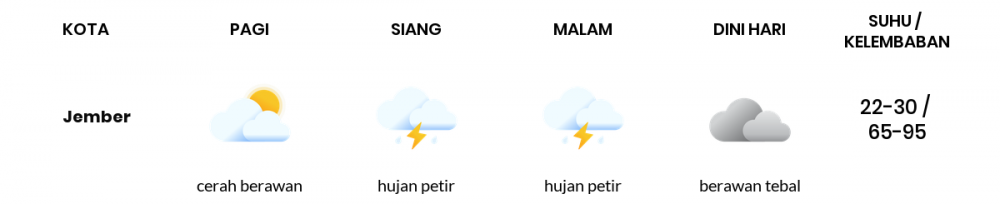 Cuaca Esok Hari 20 Mei 2020: Banyuwangi Hujan Lokal Siang Hari, Hujan Lokal Sore Hari