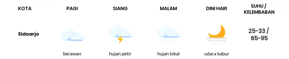 Cuaca Hari Ini 29 Mei 2020: Surabaya Cerah Berawan Pagi Hari, Hujan Lokal Sore Hari