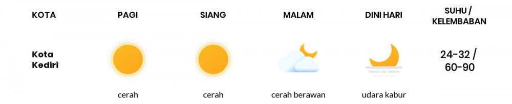 Perkiraan Cuaca Hari Ini 25 Mei 2020, Sebagian Kediri Bakal Cerah Berawan