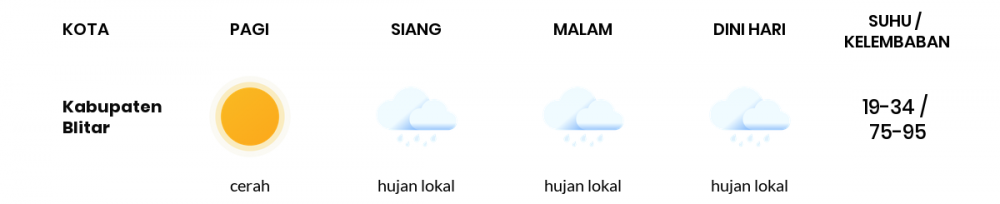 Cuaca Esok Hari 08 Mei 2020: Malang Cerah Berawan Pagi Hari, Hujan Lokal Sore Hari