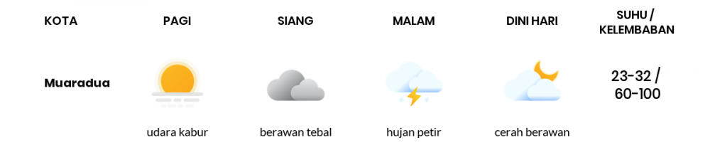 Cuaca Hari Ini 31 Mei 2020: Palembang Berawan Sepanjang Hari