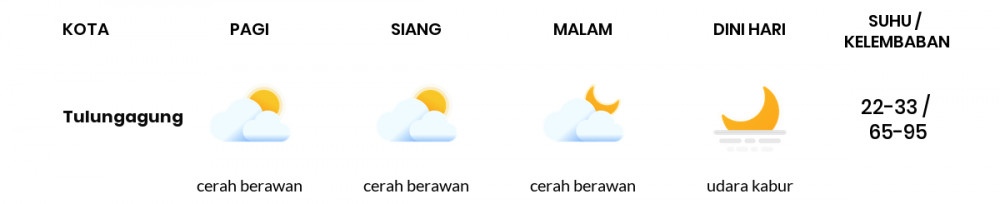 Cuaca Esok Hari 03 Mei 2020: Kediri Berawan Sepanjang Hari