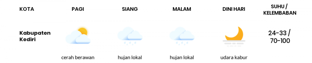 Cuaca Esok Hari 11 Mei 2020: Kediri Cerah Berawan Pagi Hari, Hujan Lokal Sore Hari