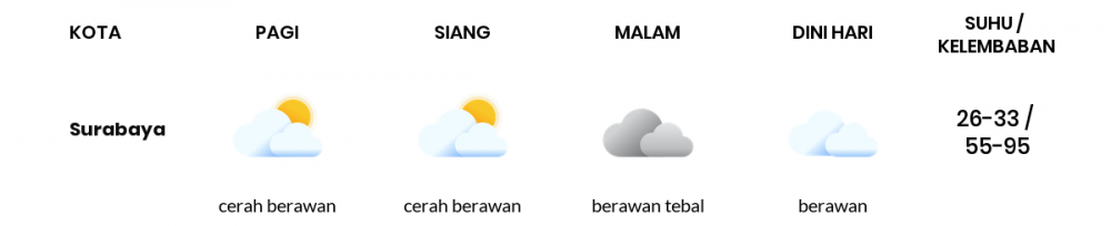 Cuaca Esok Hari 18 Mei 2020: Surabaya Hujan Lokal Pagi Hari, Berawan Sore Hari