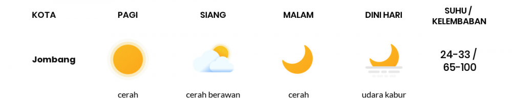 Prakiraan Cuaca Esok Hari 07 Mei 2020, Sebagian Surabaya Bakal Cerah Sepanjang Hari