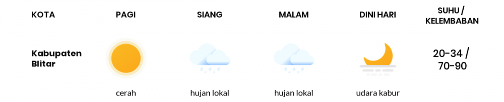 Cuaca Esok Hari 05 Mei 2020: Malang Hujan Lokal Siang Hari, Hujan Lokal Sore Hari
