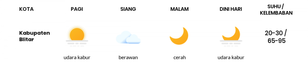 Perkiraan Cuaca Esok Hari 24 Mei 2020, Sebagian Malang Bakal Cerah