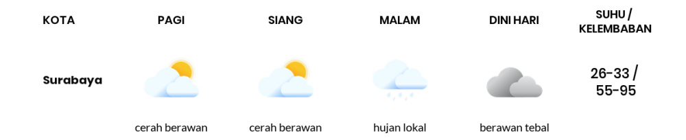 Cuaca Esok Hari 26 Mei 2020: Surabaya Berawan Sepanjang Hari