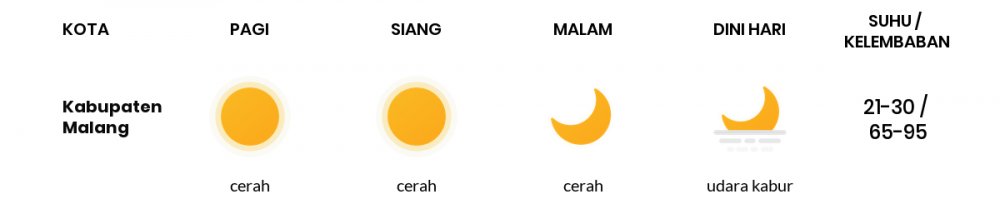 Cuaca Hari Ini 13 Mei 2020: Malang Cerah Pagi Hari, Cerah Sore Hari