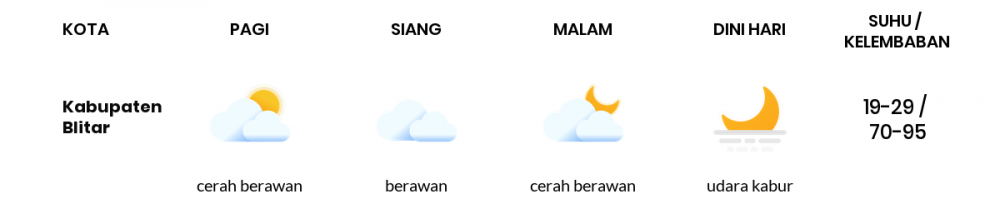 Cuaca Esok Hari 29 Mei 2020: Malang Berawan Sepanjang Hari