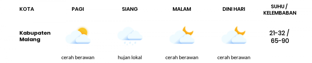 Cuaca Esok Hari 03 Mei 2020: Malang Cerah Berawan Siang Hari, Cerah Berawan Sore Hari