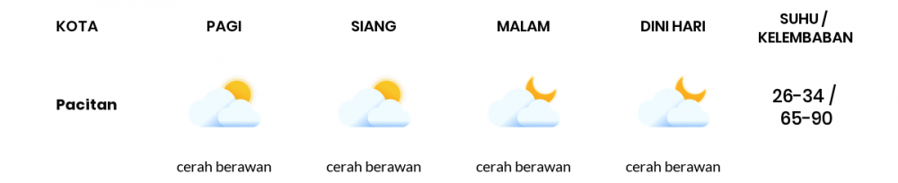 Cuaca Hari Ini 07 Mei 2020: Kediri Cerah Berawan Siang Hari, Cerah Berawan Sore Hari