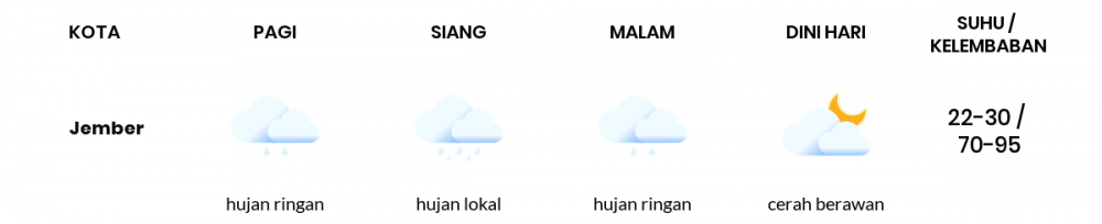 Cuaca Hari Ini 21 Mei 2020: Banyuwangi Hujan Lokal Pagi Hari, Berawan Sore Hari