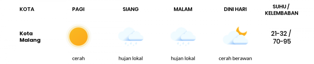 Prakiraan Cuaca Hari Ini 11 Mei 2020, Sebagian Malang Bakal Cerah Berawan