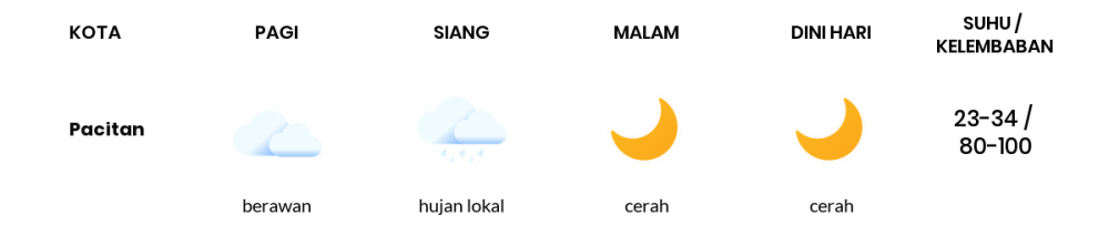 Cuaca Esok Hari 11 Mei 2020: Kediri Cerah Berawan Pagi Hari, Hujan Lokal Sore Hari