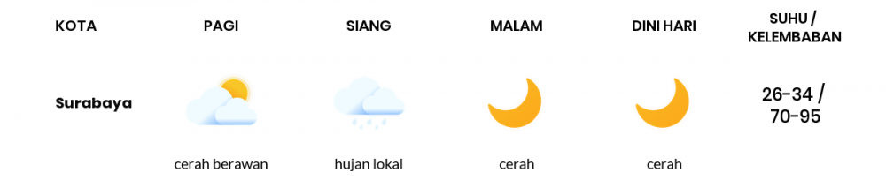 Cuaca Esok Hari 06 Mei 2020: Surabaya Berawan Sepanjang Hari