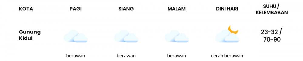 Cuaca Esok Hari 31 Mei 2020: Yogyakarta Berawan Siang Hari, Berawan Sore Hari