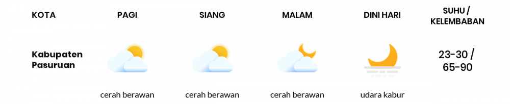 Cuaca Esok Hari 03 Mei 2020: Malang Cerah Berawan Siang Hari, Cerah Berawan Sore Hari