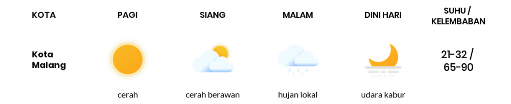 Cuaca Esok Hari 04 Mei 2020: Malang Cerah Berawan Siang Hari, Cerah Berawan Sore Hari