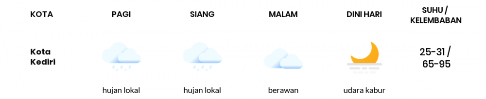 Cuaca Esok Hari 18 Mei 2020: Kediri Hujan Sepanjang Hari
