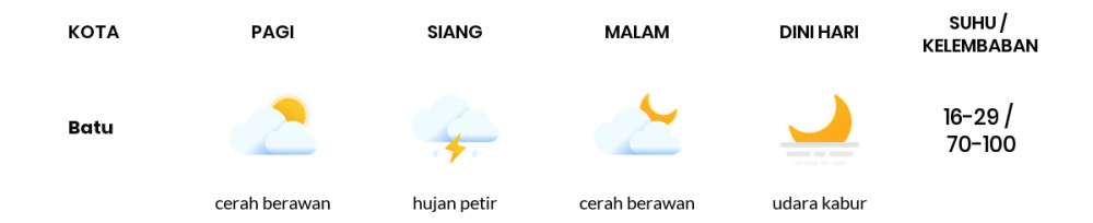 Cuaca Hari Ini 03 Mei 2020: Malang Cerah Berawan Siang Hari, Cerah Berawan Sore Hari