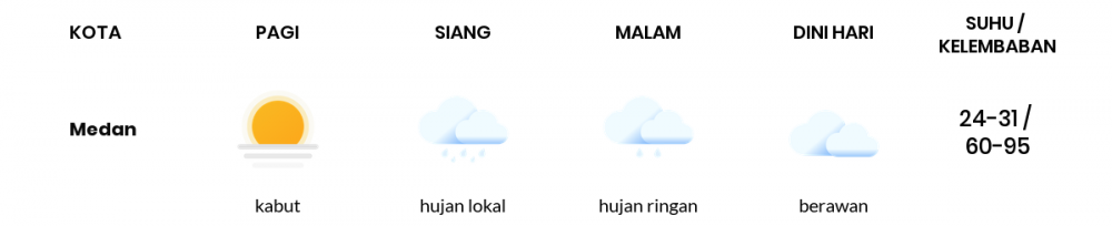 Cuaca Hari Ini 02 Mei 2020: Medan Hujan Sepanjang Hari