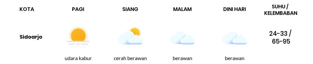 Cuaca Hari Ini 30 Mei 2020: Surabaya Berawan Sepanjang Hari