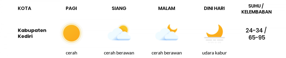 Cuaca Esok Hari 07 Mei 2020: Kediri Cerah Pagi Hari, Cerah Berawan Sore Hari