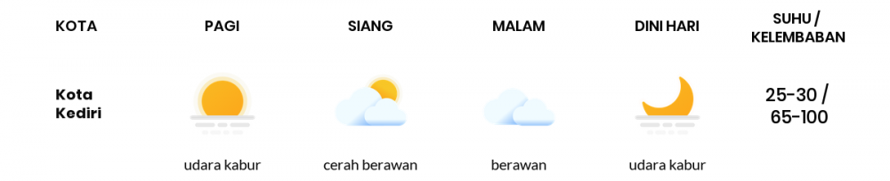 Cuaca Esok Hari 27 Mei 2020: Kediri Berawan Sepanjang Hari