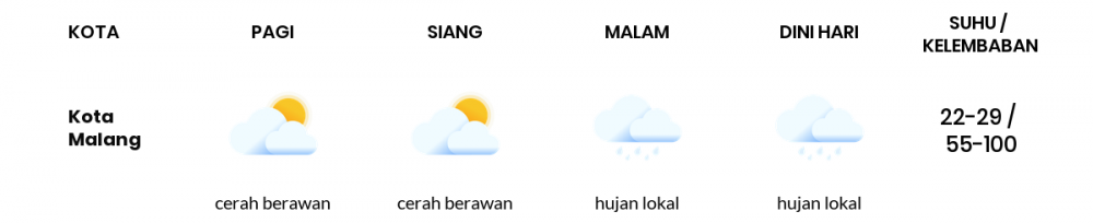 Cuaca Esok Hari 27 Mei 2020: Malang Berawan Sepanjang Hari