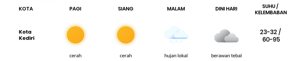 Cuaca Esok Hari 26 Mei 2020: Kediri Cerah Berawan Pagi Hari, Hujan Lokal Sore Hari