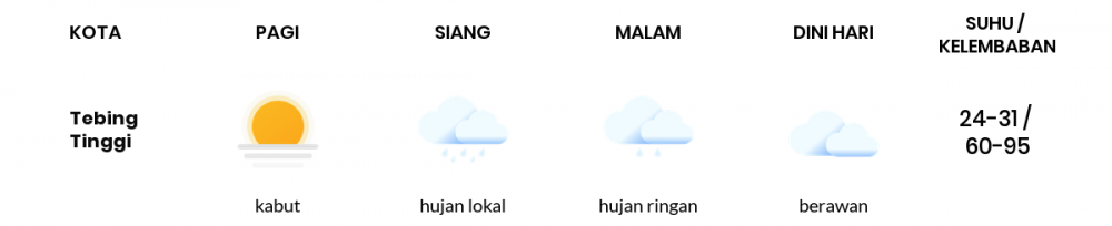 Cuaca Esok Hari 02 Mei 2020: Medan Hujan Sepanjang Hari
